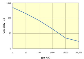 Effects of Salinity on Polymers